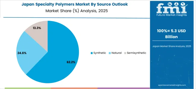 Specialty Polymers Market Japan Market Share Analysis By Source Outlook 